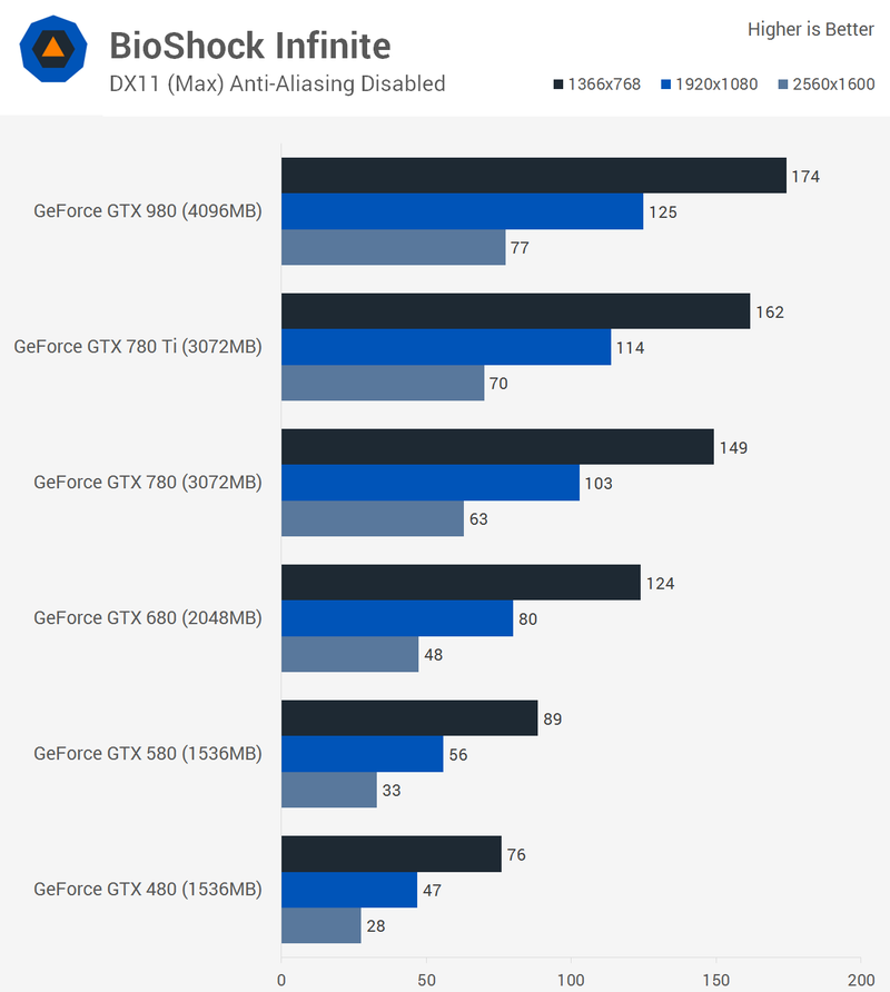 Illustration for article titled Then And Now: Five Generations Of GeForce Graphics Compared